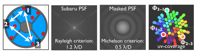 uv coverage of a 9-hole mask fitted to the
Subaru Telescope pupil