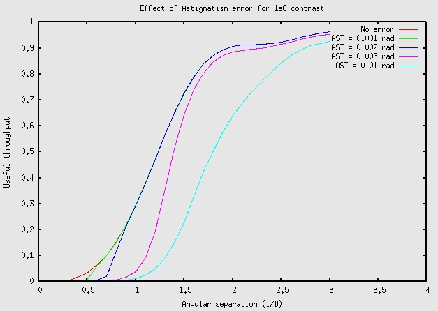 Sensitivity to Astigmatism for 1e6 contrast