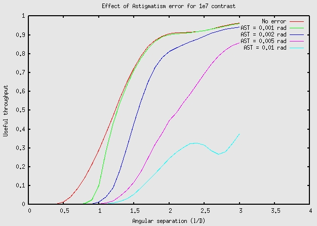 Sensitivity to Astigmatism for 1e7 contrast