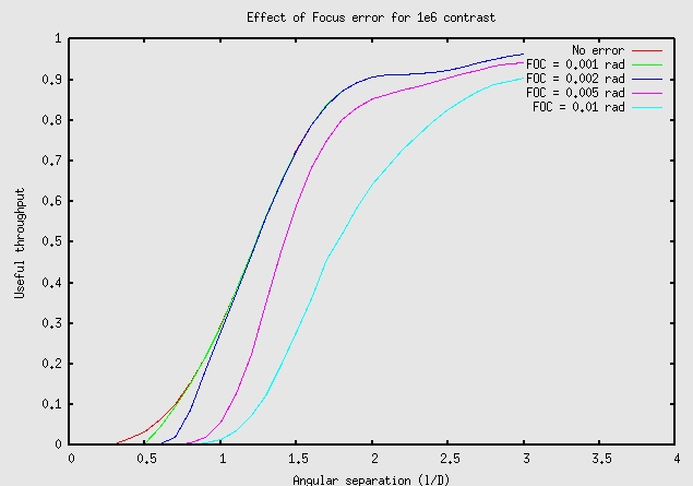 Sensitivity to Focus for 1e6 contrast