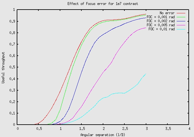 Sensitivity to Focus for 1e7 contrast