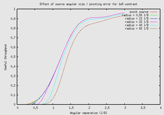 Sensitivity to pointing errors and stellar angular size for 1e5 contrast