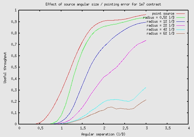 Sensitivity to pointing errors and stellar angular size for 1e7 contrast