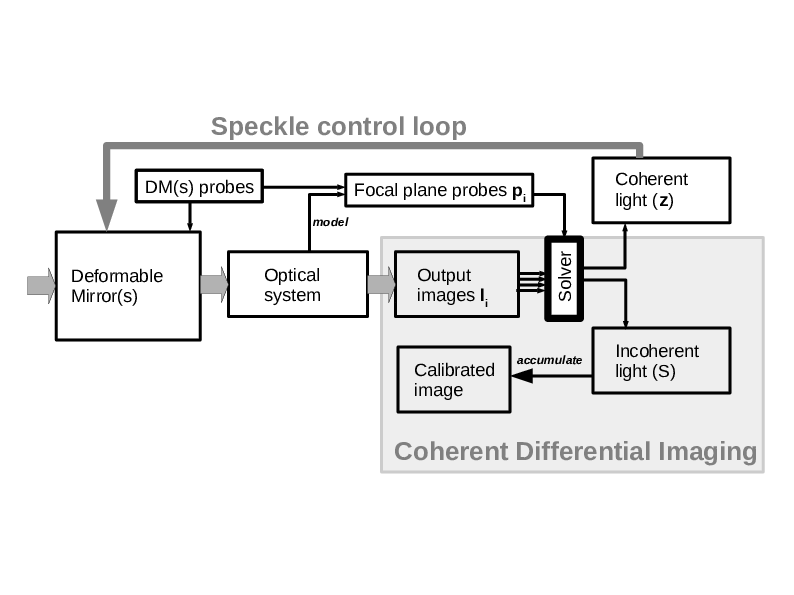 Speckle Control and Coherent Differential Imaging: In a speckle control loop, coherent modulation of the speckle field is first achieved by sending deformable mirror (DM) probes and acquiring the corresponding focal planeimages Ii. The coherent light component reconstructed from these images then drives a control loop which issues the DM commands required to coherently cancel starlight in a part of the focal plane. The Coherent Differential Imaging technique uses the same focal plane images to isolate the incoherent light component containing astrophysical sources (planets, disks